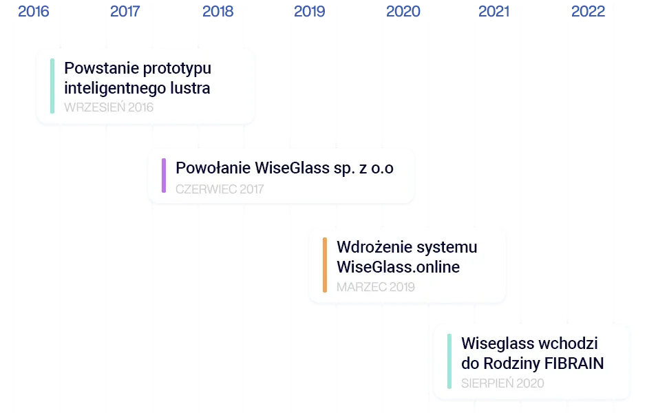 Oś czasu z najważniejszymy zdażeniami z życia firmy WiseGlass.
